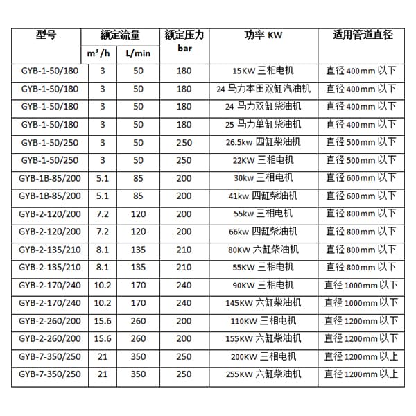 管道清洗机参数选型